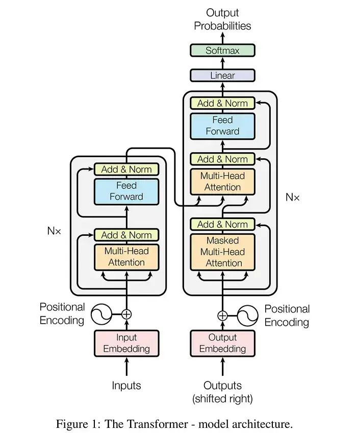 Attention Is All You Need: A Visual Guide to the Transformer Architecture - 01